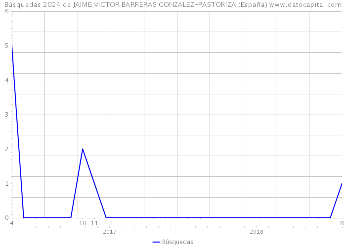 Búsquedas 2024 de JAIME VICTOR BARRERAS GONZALEZ-PASTORIZA (España) 