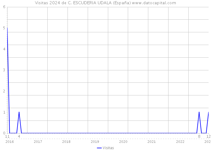 Visitas 2024 de C. ESCUDERIA UDALA (España) 
