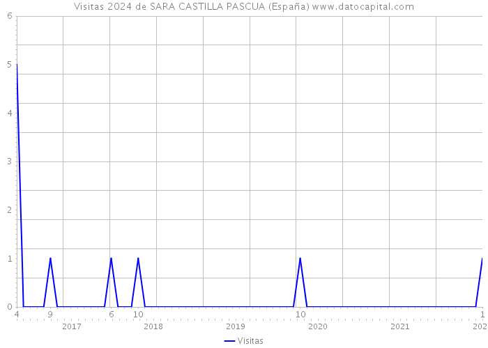 Visitas 2024 de SARA CASTILLA PASCUA (España) 