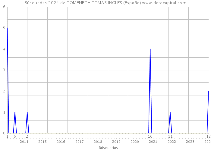 Búsquedas 2024 de DOMENECH TOMAS INGLES (España) 