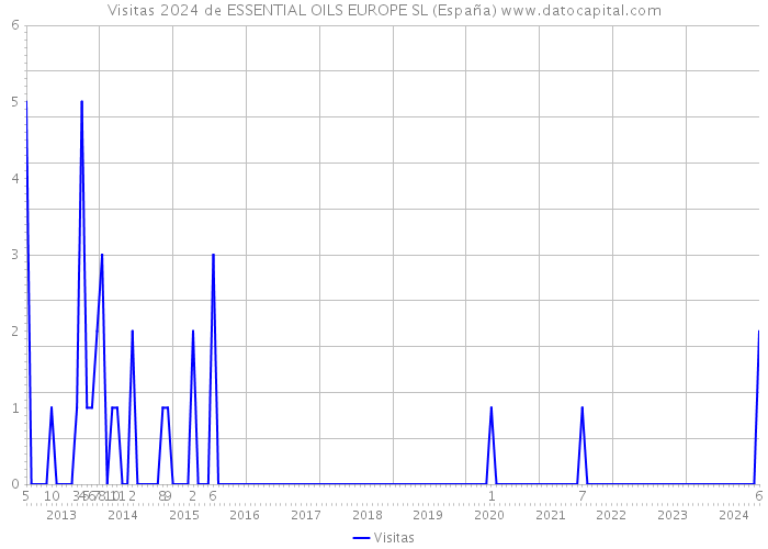 Visitas 2024 de ESSENTIAL OILS EUROPE SL (España) 