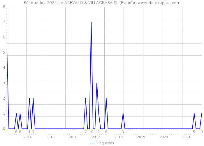 Búsquedas 2024 de AREVALO & VILLAGRASA SL (España) 
