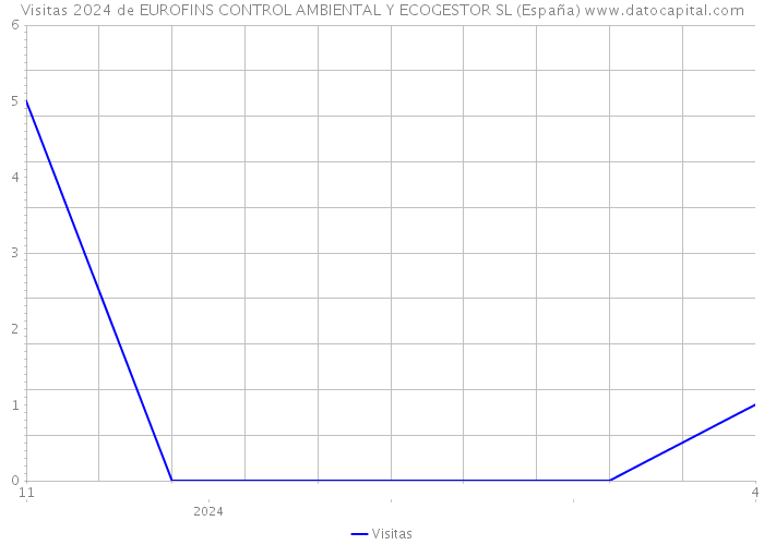 Visitas 2024 de EUROFINS CONTROL AMBIENTAL Y ECOGESTOR SL (España) 
