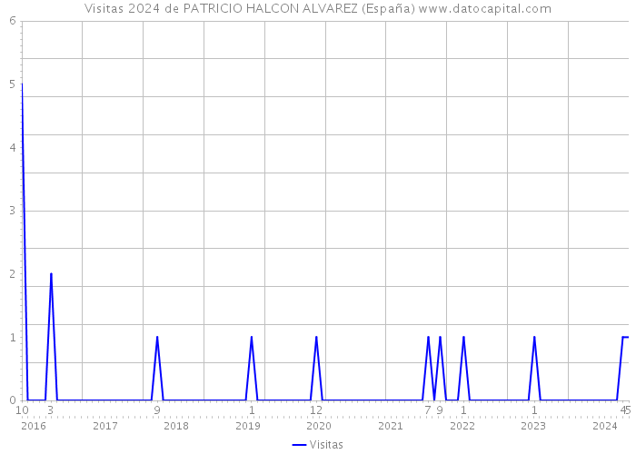 Visitas 2024 de PATRICIO HALCON ALVAREZ (España) 