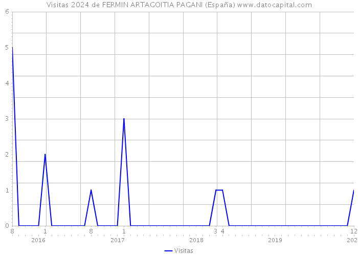 Visitas 2024 de FERMIN ARTAGOITIA PAGANI (España) 