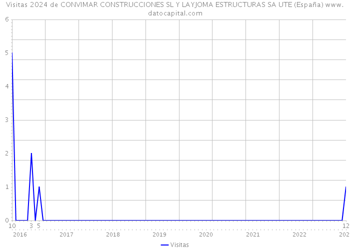 Visitas 2024 de CONVIMAR CONSTRUCCIONES SL Y LAYJOMA ESTRUCTURAS SA UTE (España) 