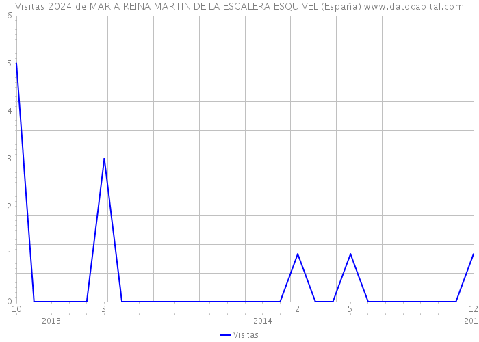 Visitas 2024 de MARIA REINA MARTIN DE LA ESCALERA ESQUIVEL (España) 