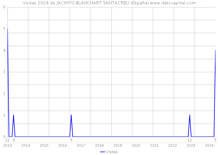 Visitas 2024 de JACINTO BLANCHART SANTACREU (España) 