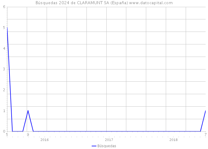 Búsquedas 2024 de CLARAMUNT SA (España) 