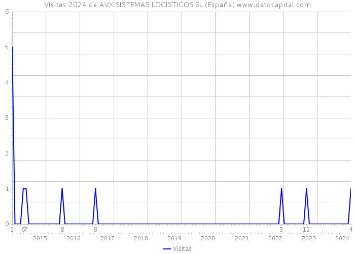 Visitas 2024 de AVX SISTEMAS LOGISTICOS SL (España) 