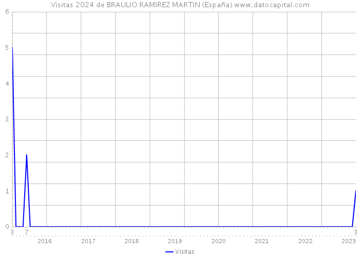 Visitas 2024 de BRAULIO RAMIREZ MARTIN (España) 