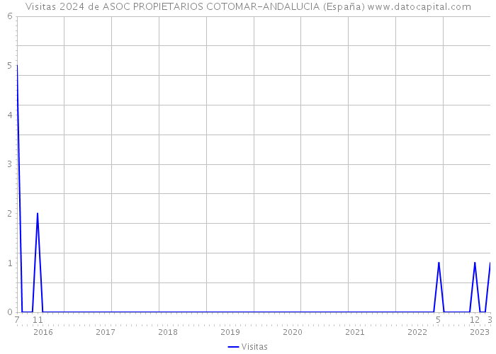 Visitas 2024 de ASOC PROPIETARIOS COTOMAR-ANDALUCIA (España) 