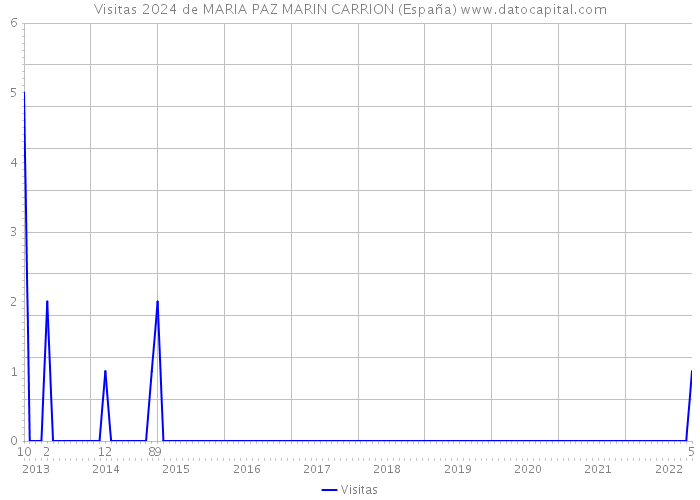 Visitas 2024 de MARIA PAZ MARIN CARRION (España) 