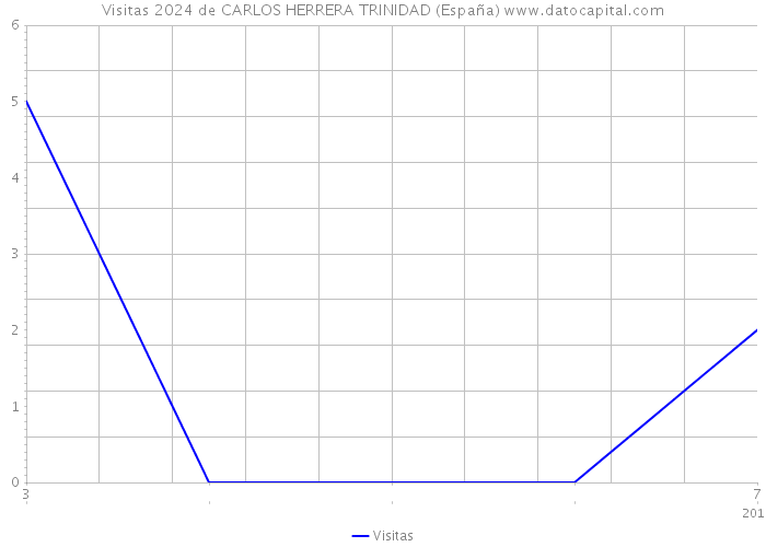 Visitas 2024 de CARLOS HERRERA TRINIDAD (España) 