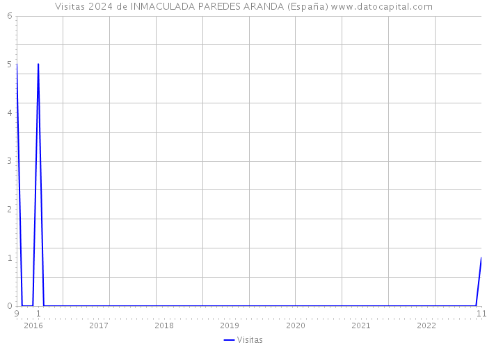 Visitas 2024 de INMACULADA PAREDES ARANDA (España) 
