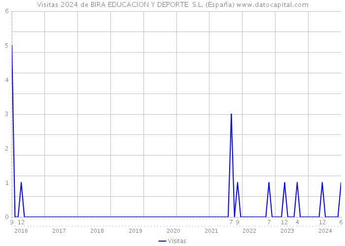 Visitas 2024 de BIRA EDUCACION Y DEPORTE S.L. (España) 