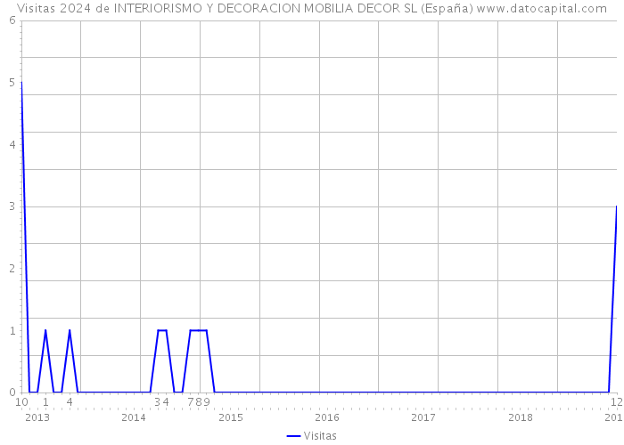 Visitas 2024 de INTERIORISMO Y DECORACION MOBILIA DECOR SL (España) 
