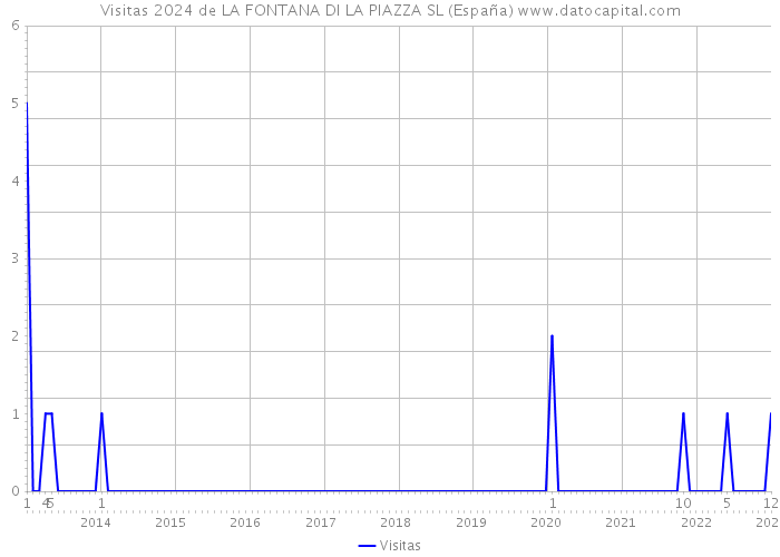 Visitas 2024 de LA FONTANA DI LA PIAZZA SL (España) 