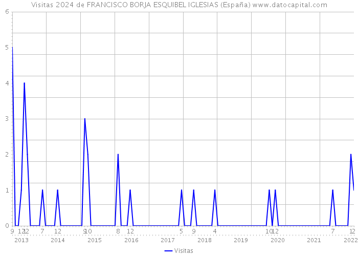 Visitas 2024 de FRANCISCO BORJA ESQUIBEL IGLESIAS (España) 