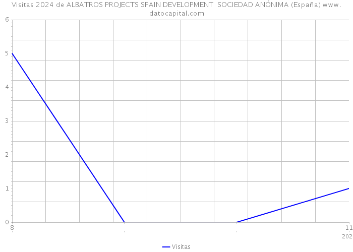 Visitas 2024 de ALBATROS PROJECTS SPAIN DEVELOPMENT SOCIEDAD ANÓNIMA (España) 