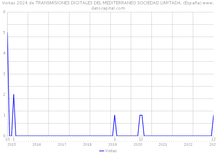 Visitas 2024 de TRANSMISIONES DIGITALES DEL MEDITERRANEO SOCIEDAD LIMITADA. (España) 
