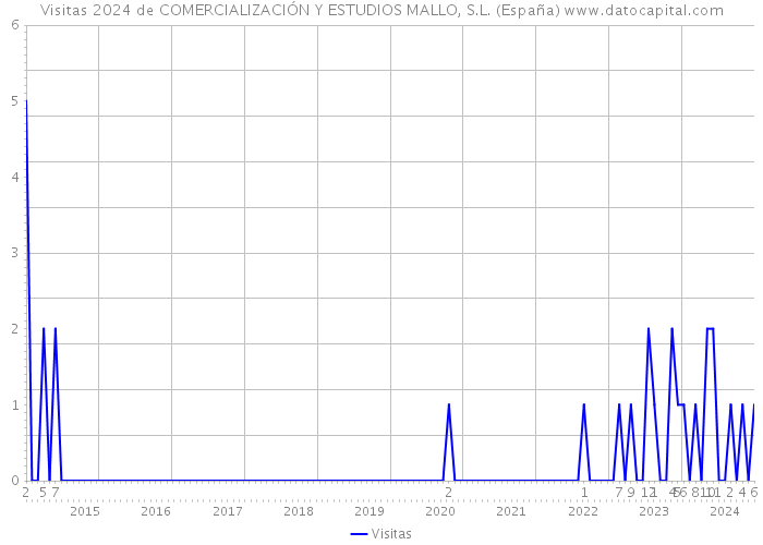 Visitas 2024 de COMERCIALIZACIÓN Y ESTUDIOS MALLO, S.L. (España) 