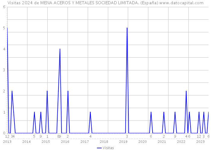 Visitas 2024 de MENA ACEROS Y METALES SOCIEDAD LIMITADA. (España) 