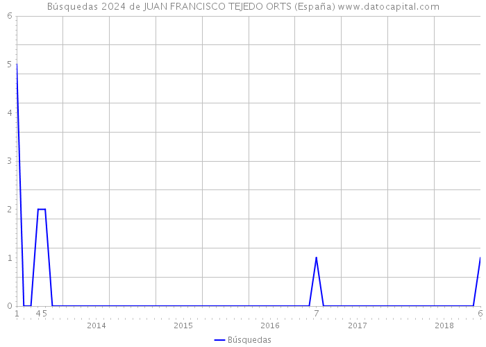 Búsquedas 2024 de JUAN FRANCISCO TEJEDO ORTS (España) 