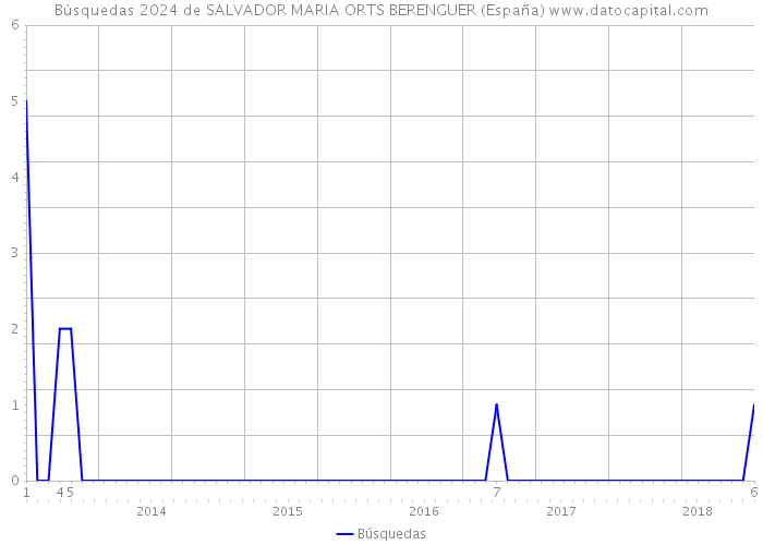 Búsquedas 2024 de SALVADOR MARIA ORTS BERENGUER (España) 