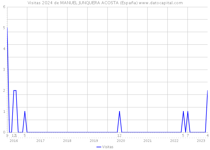 Visitas 2024 de MANUEL JUNQUERA ACOSTA (España) 