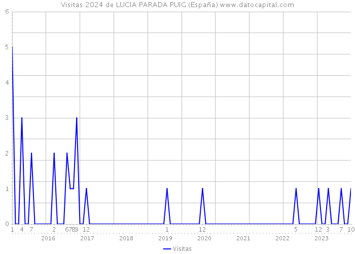 Visitas 2024 de LUCIA PARADA PUIG (España) 