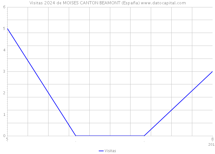Visitas 2024 de MOISES CANTON BEAMONT (España) 