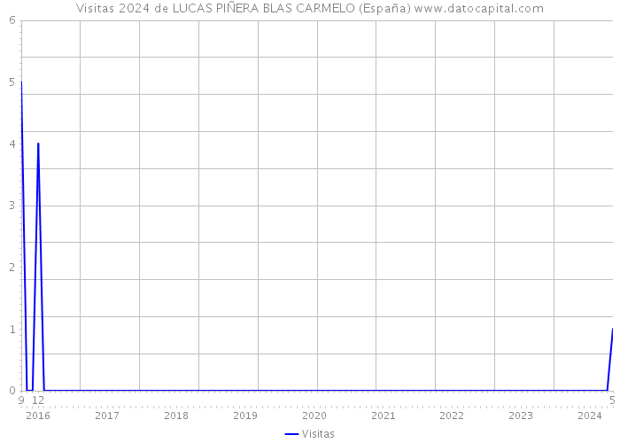 Visitas 2024 de LUCAS PIÑERA BLAS CARMELO (España) 