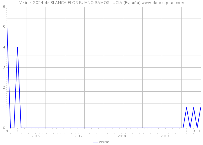 Visitas 2024 de BLANCA FLOR RUANO RAMOS LUCIA (España) 