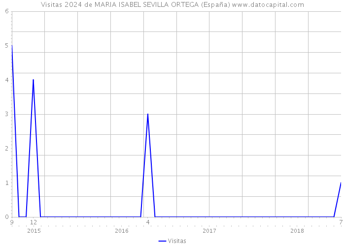 Visitas 2024 de MARIA ISABEL SEVILLA ORTEGA (España) 
