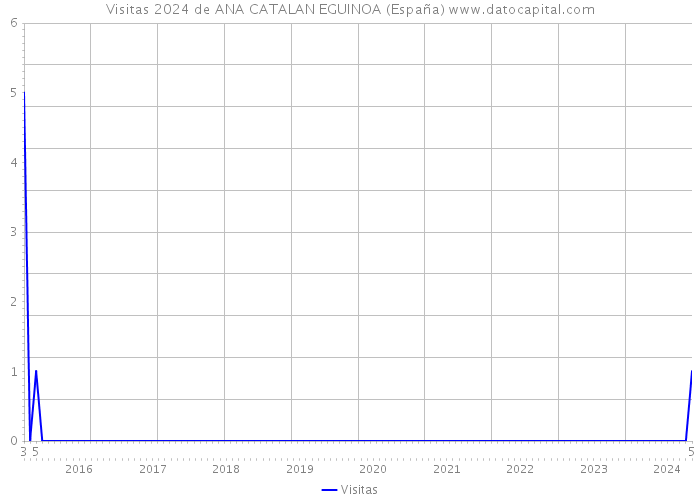 Visitas 2024 de ANA CATALAN EGUINOA (España) 