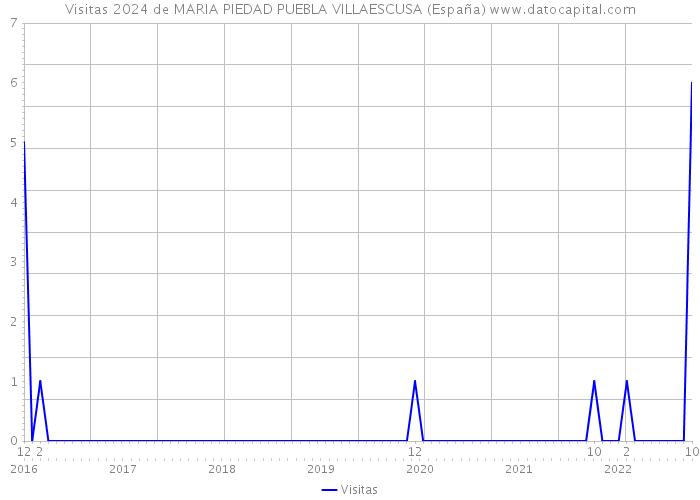 Visitas 2024 de MARIA PIEDAD PUEBLA VILLAESCUSA (España) 