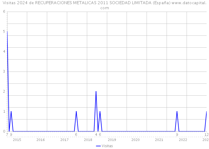 Visitas 2024 de RECUPERACIONES METALICAS 2011 SOCIEDAD LIMITADA (España) 