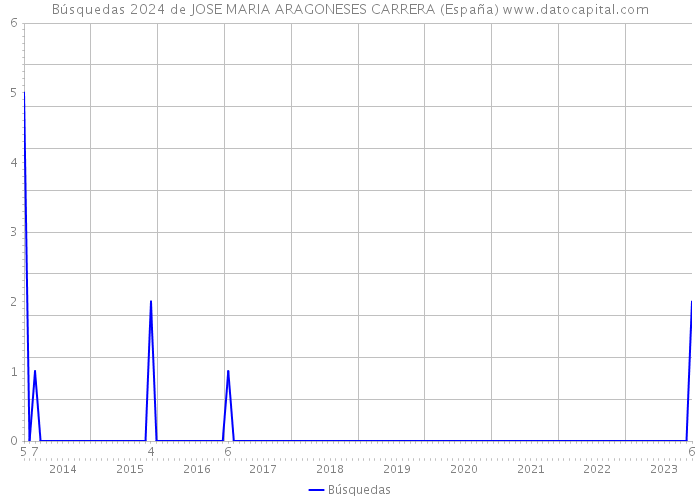 Búsquedas 2024 de JOSE MARIA ARAGONESES CARRERA (España) 