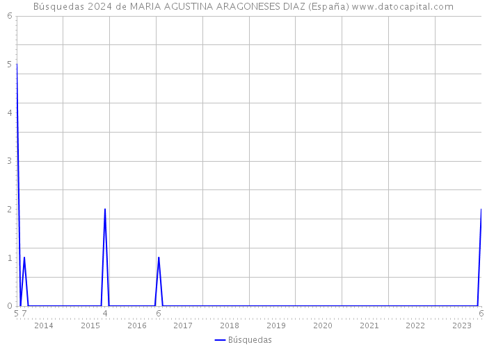 Búsquedas 2024 de MARIA AGUSTINA ARAGONESES DIAZ (España) 