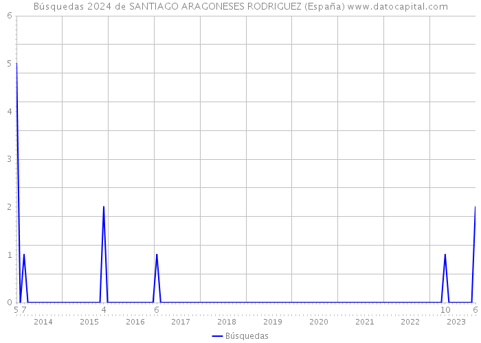 Búsquedas 2024 de SANTIAGO ARAGONESES RODRIGUEZ (España) 