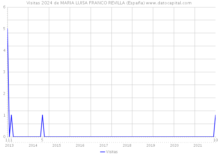 Visitas 2024 de MARIA LUISA FRANCO REVILLA (España) 