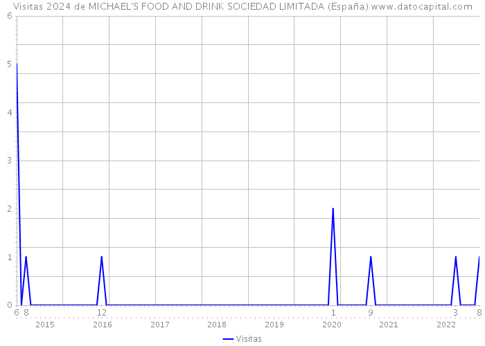 Visitas 2024 de MICHAEL'S FOOD AND DRINK SOCIEDAD LIMITADA (España) 