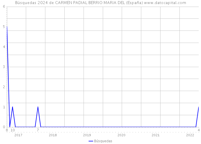 Búsquedas 2024 de CARMEN PADIAL BERRIO MARIA DEL (España) 