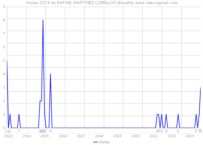 Visitas 2024 de RAFAEL MARTINEZ COMELLAS (España) 