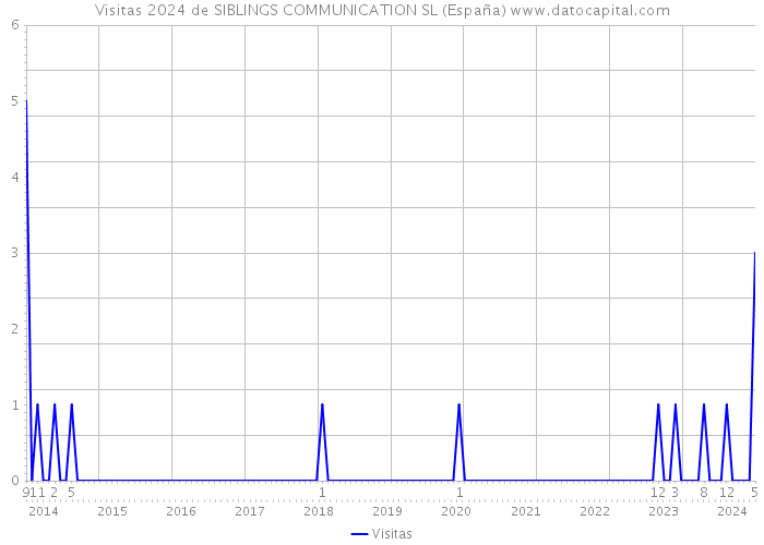 Visitas 2024 de SIBLINGS COMMUNICATION SL (España) 
