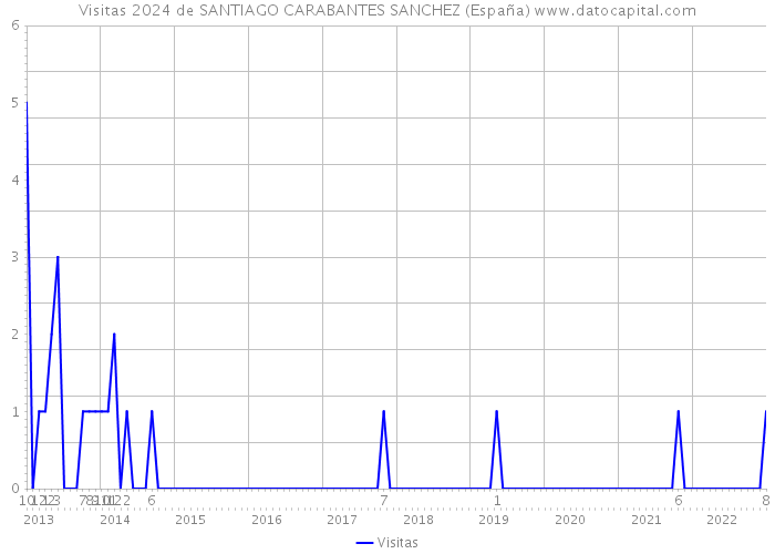 Visitas 2024 de SANTIAGO CARABANTES SANCHEZ (España) 