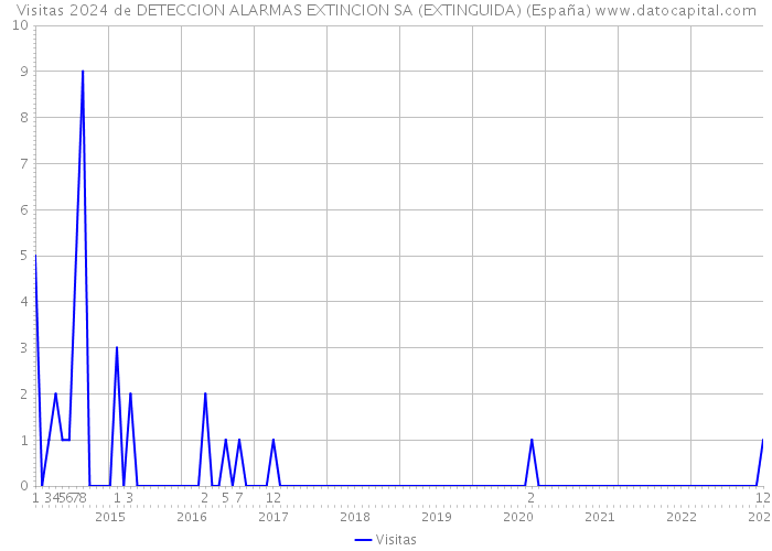 Visitas 2024 de DETECCION ALARMAS EXTINCION SA (EXTINGUIDA) (España) 