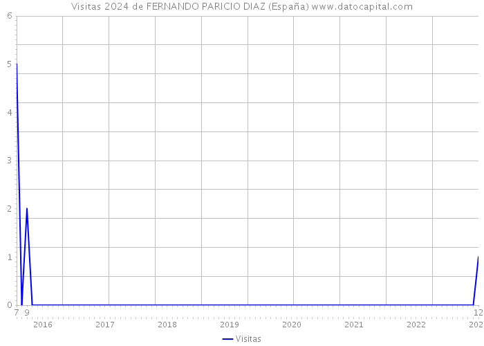Visitas 2024 de FERNANDO PARICIO DIAZ (España) 