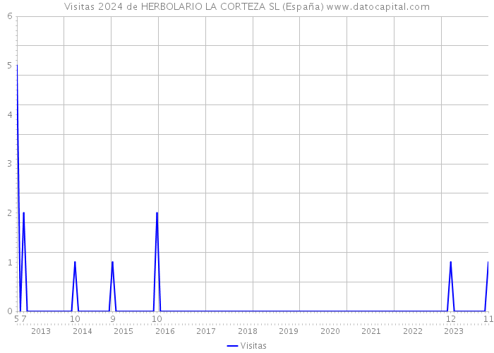 Visitas 2024 de HERBOLARIO LA CORTEZA SL (España) 
